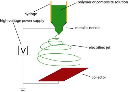 elettrofilatura electrospinning